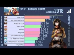【海外】「結局おまえらワンピースが好きなんだな」過去10年間の漫画売上トップ10動画を海外はどう見たのか
