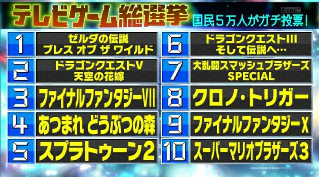 【海外】「意外すぎる結果なんだがww」日本人がもっとも好きなテレビゲーム総選挙の結果に海外興奮!