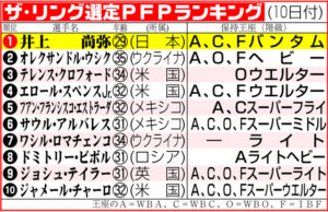 【海外】「もう疑いの余地はない」井上尚弥 米リング誌のPFPで日本人初の1位！