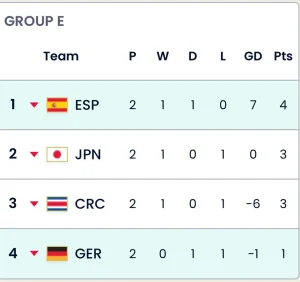 【海外】「W杯グループEがとんでもないことになっているのだが」→「日本は本当にひどいことをしたものだw」
