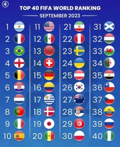 【海外】「日本は低すぎる」最新のFIFAランキングに海外困惑!