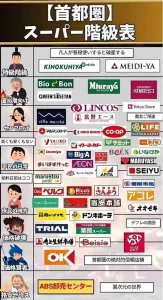【海外】「日本のスーパーマーケット格付けはこうなっている」