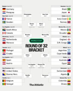 【海外】2026W杯、決勝トーナメント組み合わせ見た海外ファンがこちら