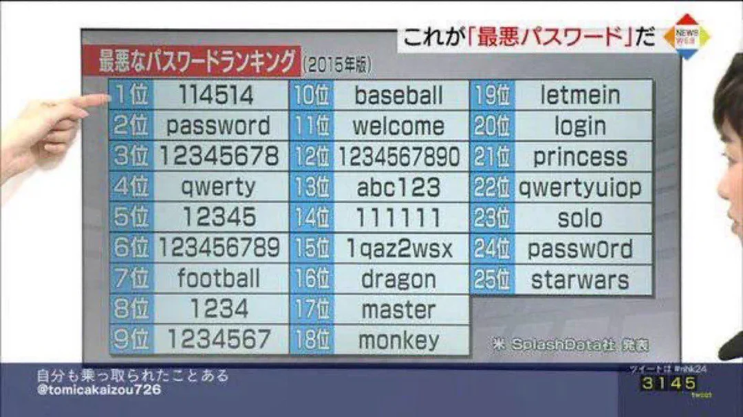 【海外】日本のパスワードランキング、ツッコミどころが多すぎて海外勢が大混乱w